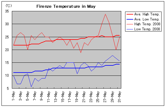 フィレンツェの2008年5月の気温