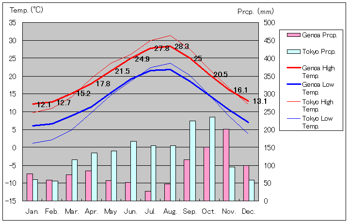 ジェノバ気温、一年を通した月別気温グラフ