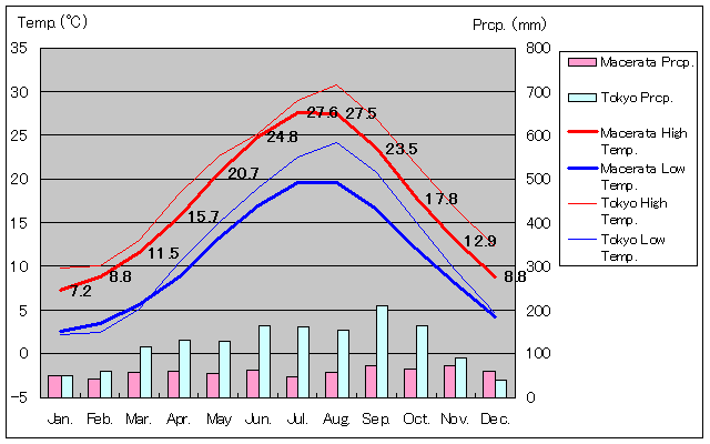 Macerata Temperature Graph