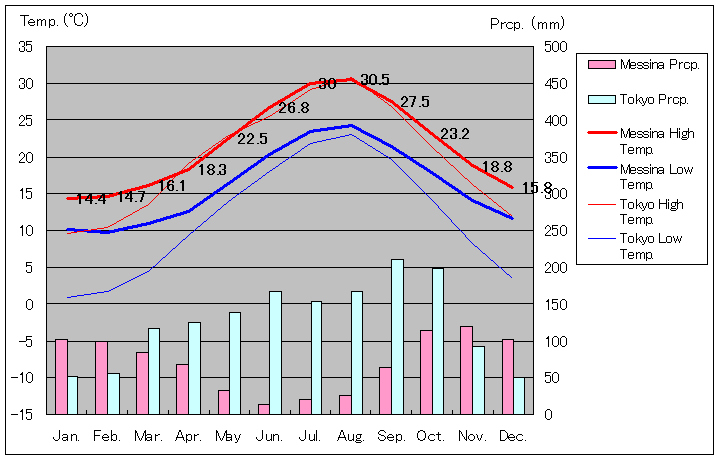 Messina Temperature Graph