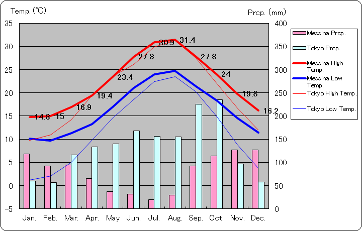 メッシーナ気温、一年を通した月別気温グラフ
