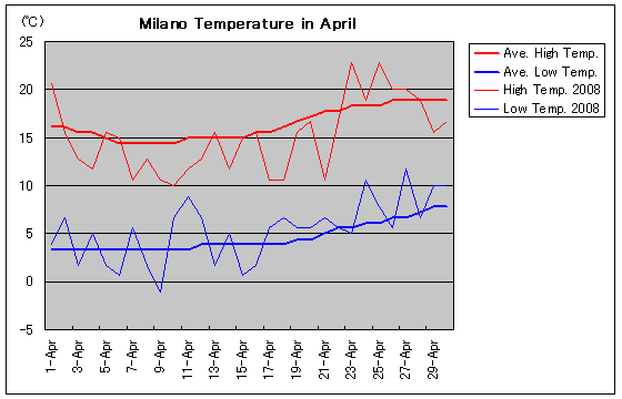 ミラノの2008年4月の気温