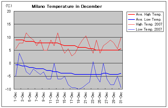 ミラノの2007年12月の気温