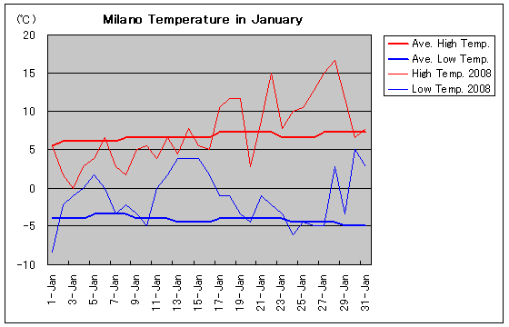 ミラノの2008年1月の気温