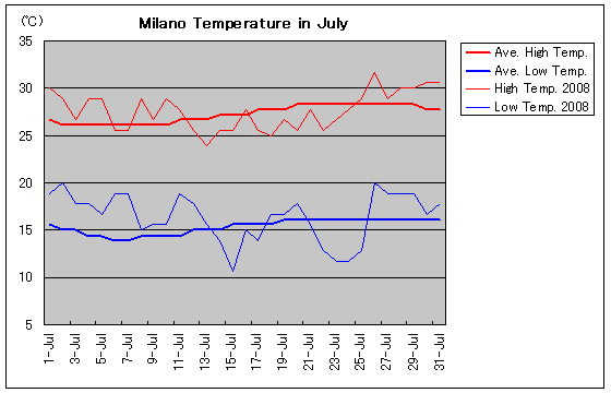ミラノの2008年7月の気温