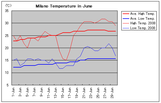 ミラノの6月の気温