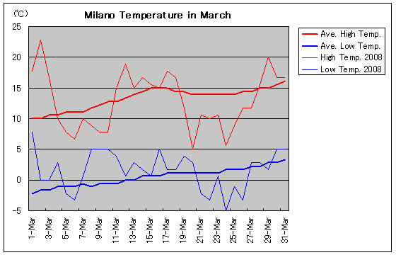 ミラノの2008年3月の気温