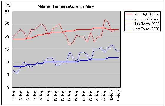 ミラノの2008年5月の気温