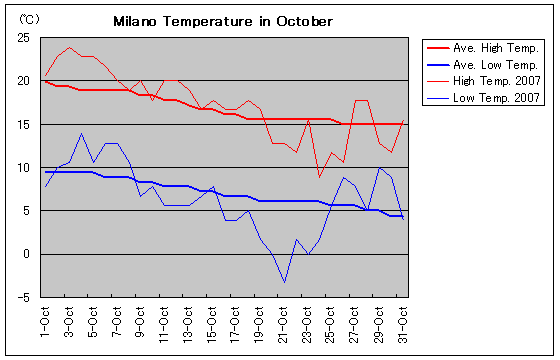 ミラノの2007年10月の気温