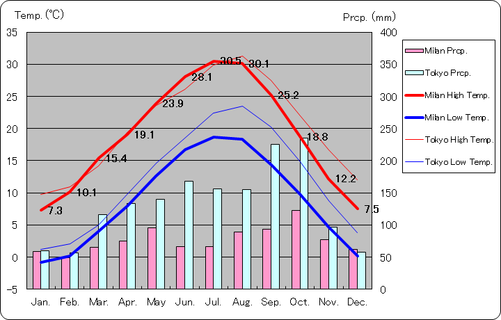 ミラノ気温、一年を通した月別気温グラフ