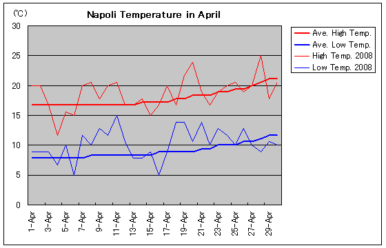 ナポリの2008年4月の気温