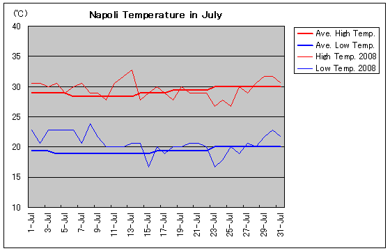 ナポリの2008年7月の気温