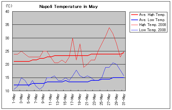 ナポリの2008年5月の気温