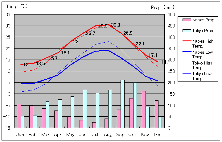 Naples Temperature Graph