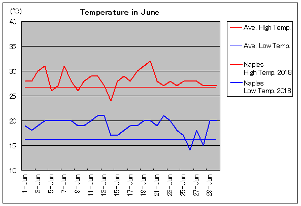 イタリア ナポリの6月気温 旅行のとも Zentech