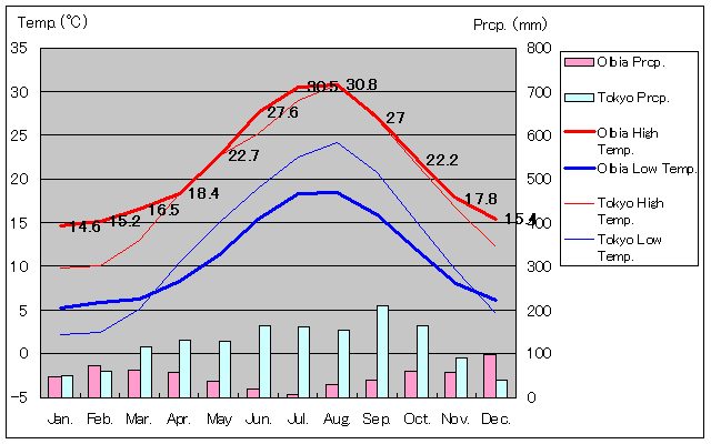 オルビア気温、一年を通した月別気温グラフ