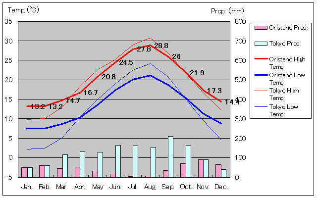 Oristano Temperature Graph