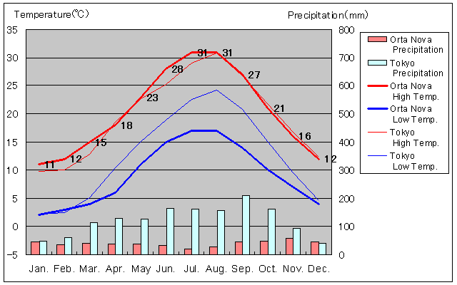 Orta Nova Temperature Graph