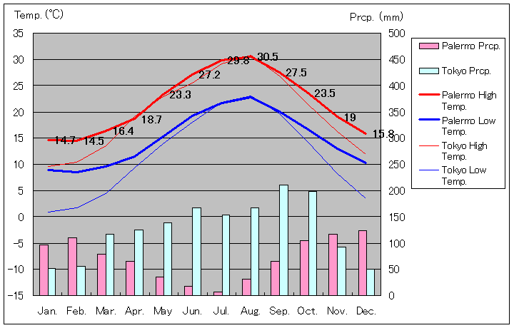 Palermo Temperature Graph