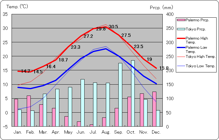 Palermo Temperature Graph