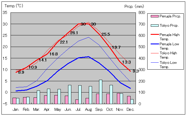 Perugia Temperature Graph