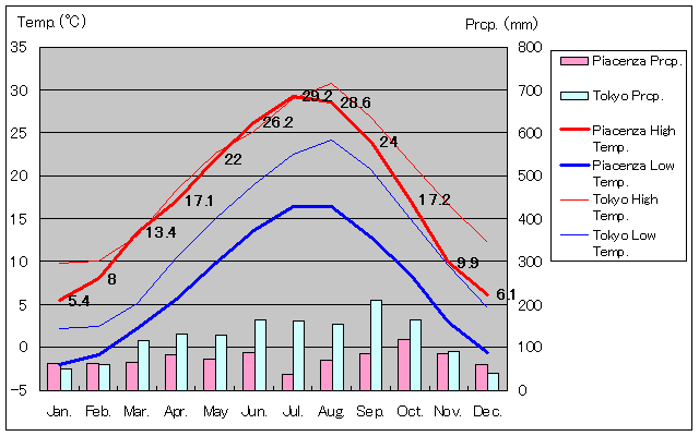 Piacenza Temperature Graph