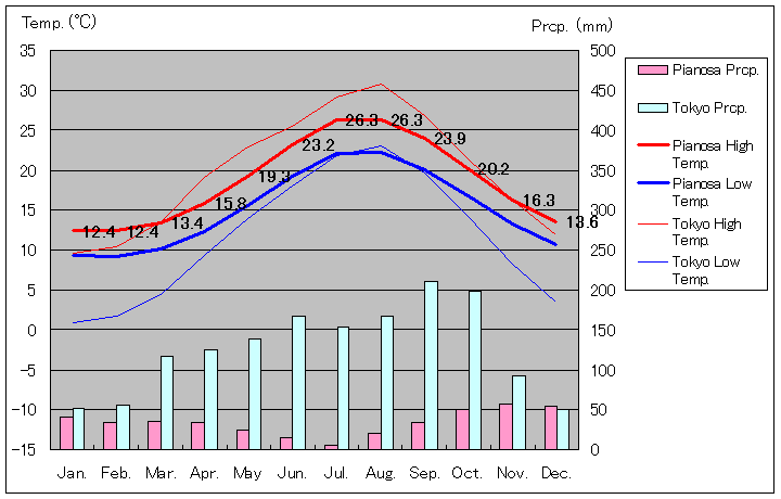 Pianosa Temperature Graph
