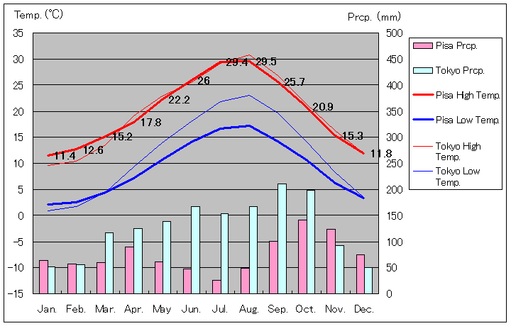 Pisa Temperature Graph