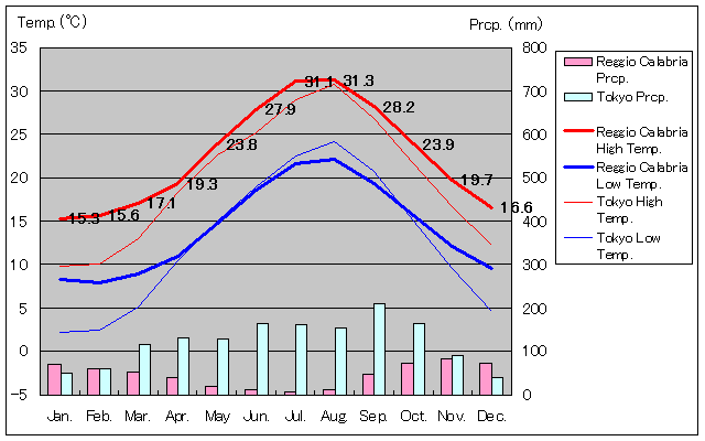 Reggio di Calabria Temperature Graph