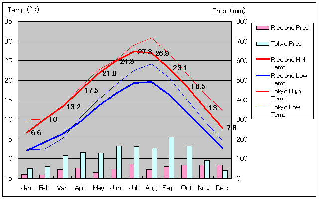 Riccione Temperature Graph