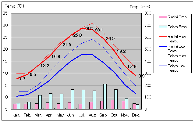 Rimini Temperature Graph