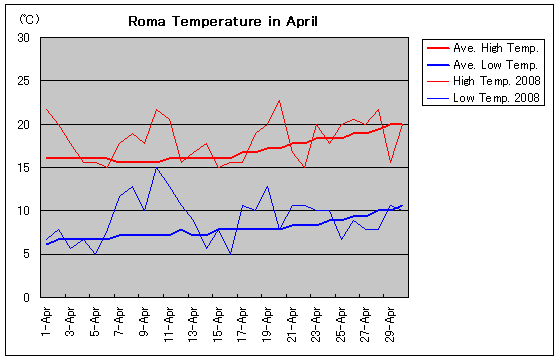ローマの2008年4月の気温