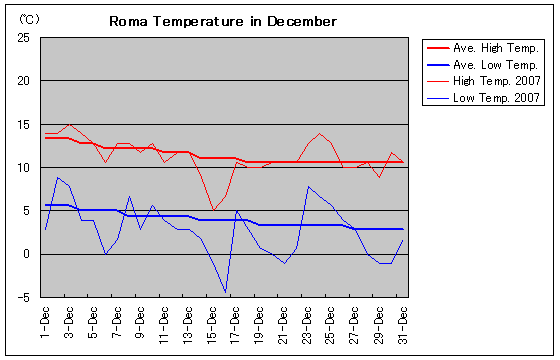 ローマの2007年12月の気温