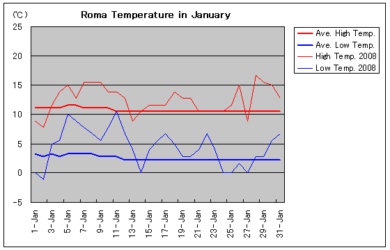 ローマの2008年1月の気温