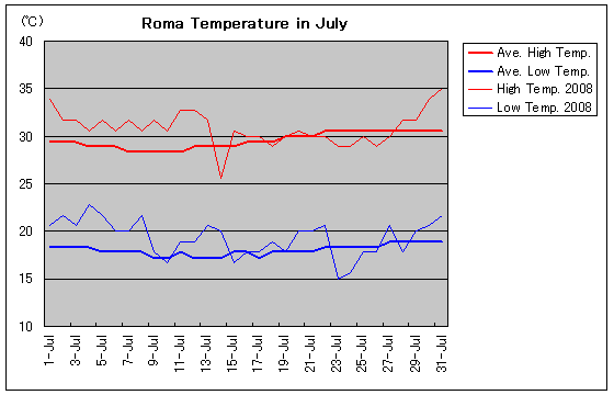 ローマの2008年7月の気温