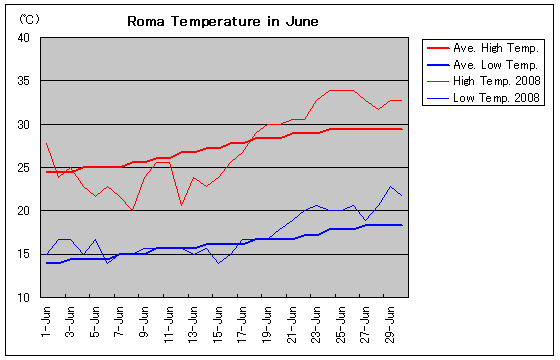 ローマの6月の気温