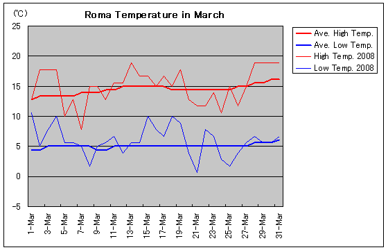 ローマの2008年3月の気温