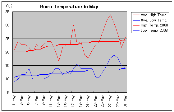 ローマの2008年5月の気温