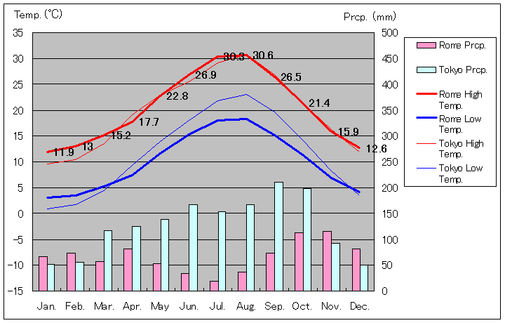 Rome Temperature Graph