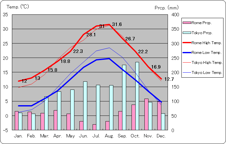 ローマ気温、一年を通した月別気温グラフ