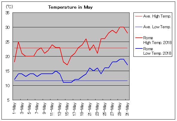 イタリア ローマの5月の気温と天気 旅行のとも Zentech