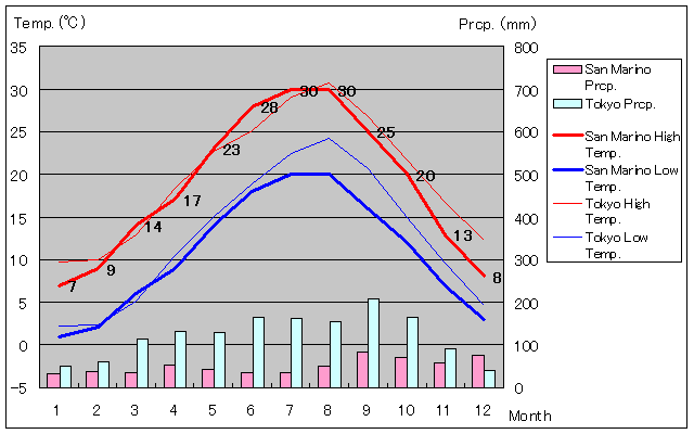 サンマリノ気温、一年を通した月別気温グラフ