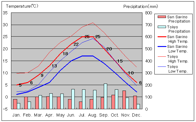 San Savino Temperature Graph