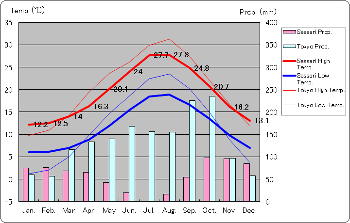 Sassari Temperature Graph