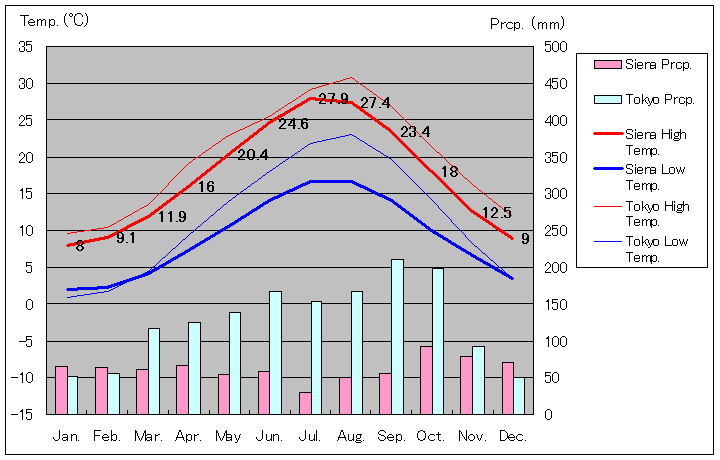 Siena Temperature Graph