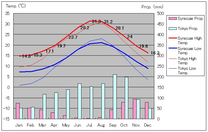 シラクーサ気温、一年を通した月別気温グラフ
