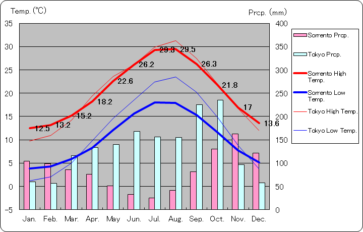 Sorrento Temperature Graph