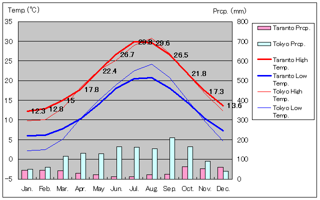 Taranto Temperature Graph
