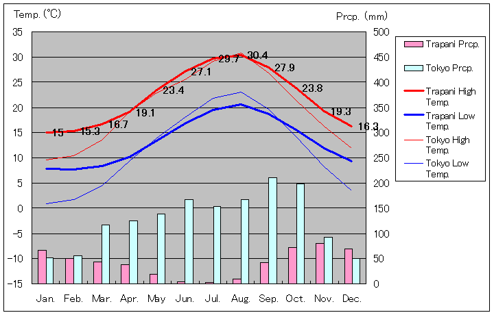 Trapani Temperature Graph
