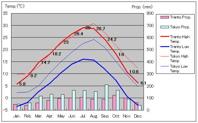 Trento Temperature Graph
